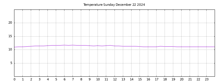 [Temperature today graph]