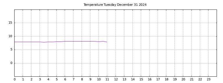 [Temperature today graph]