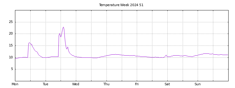 [Temperature this week graph]