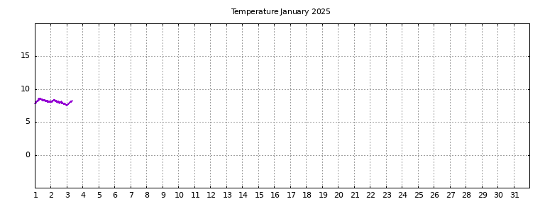 [Temperature this month graph]