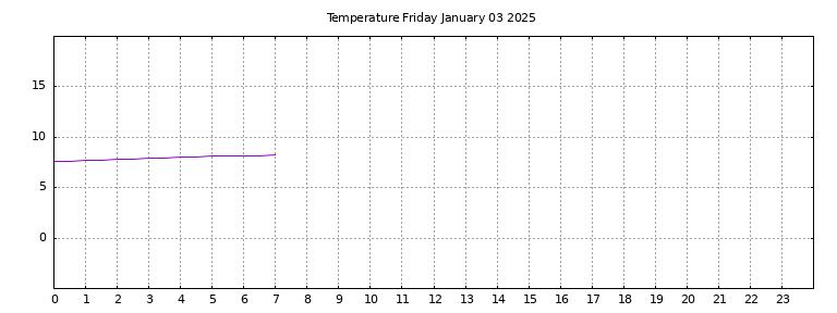 [Temperature today graph]