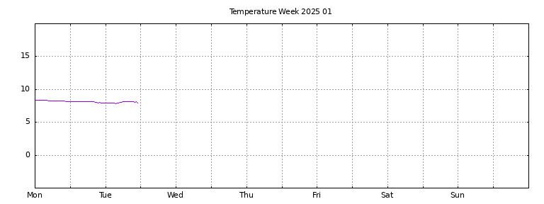 [Temperature this week graph]