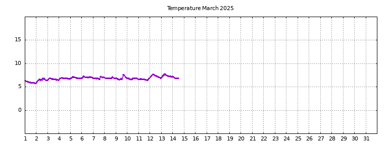 [Temperature this month graph]