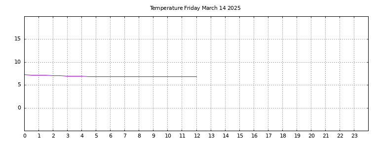 [Temperature today graph]