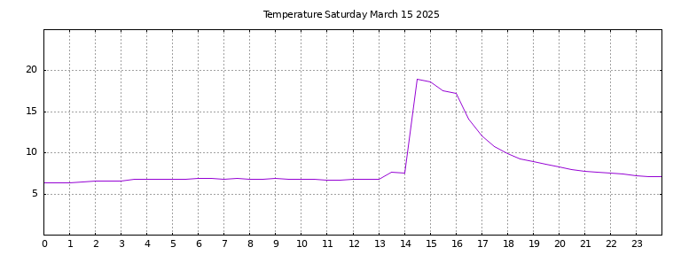 [Temperature today graph]