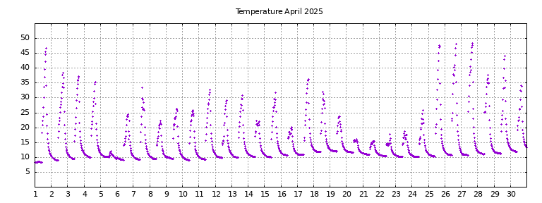 [Temperature this month graph]