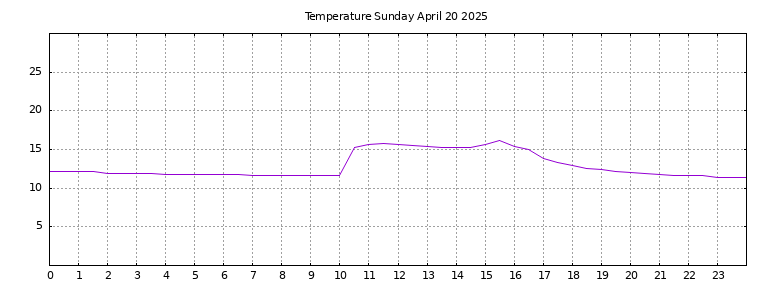 [Temperature today graph]