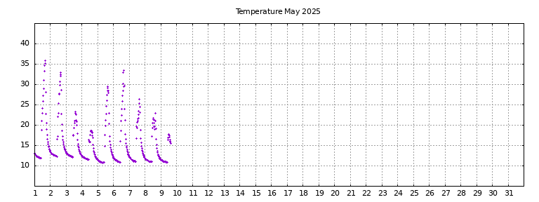 [Temperature this month graph]