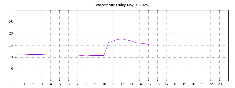 [Temperature today graph]