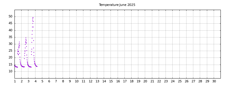 [Temperature this month graph]