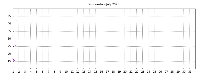 [Temperature this month graph]