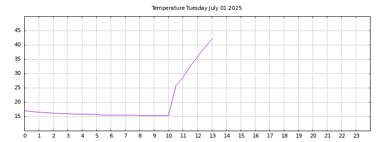 [Temperature today graph]