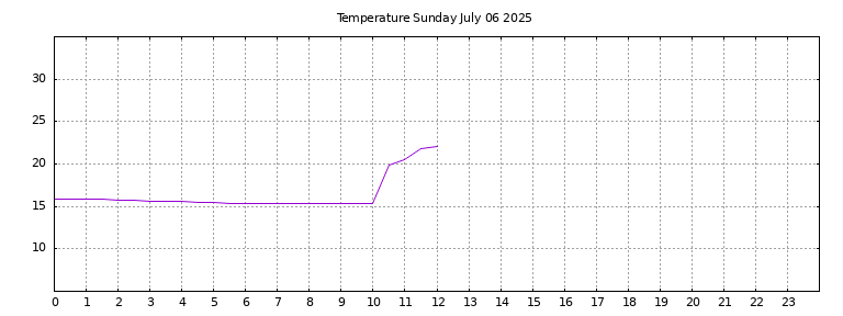 [Temperature today graph]