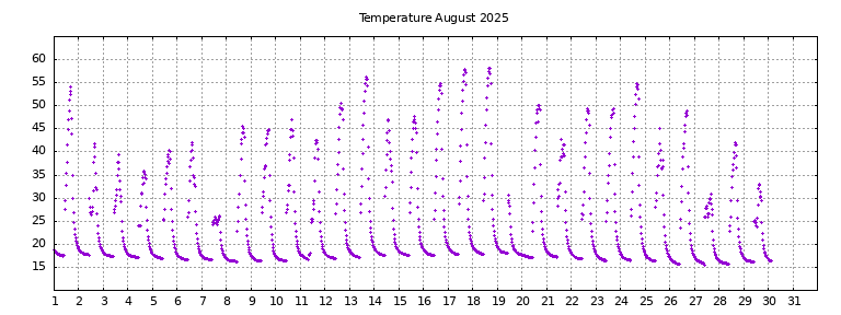[Temperature this month graph]