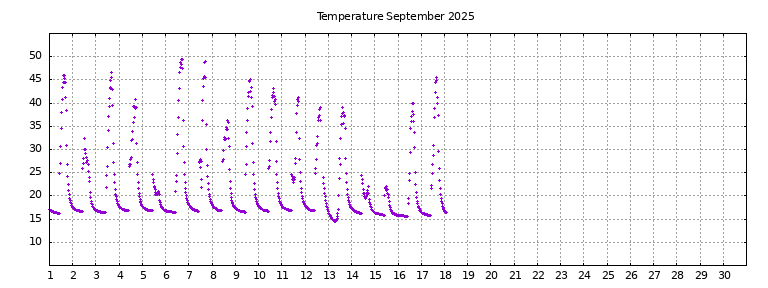 [Temperature this month graph]