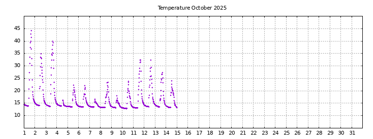 [Temperature this month graph]