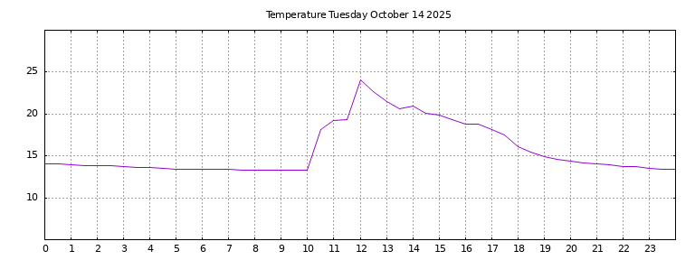 [Temperature today graph]