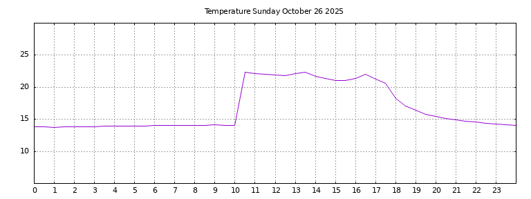 [Temperature today graph]