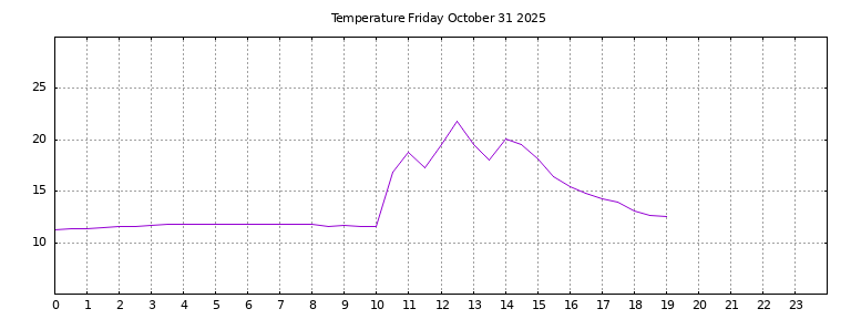 [Temperature today graph]
