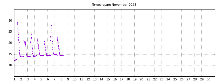 [Temperature this month graph]