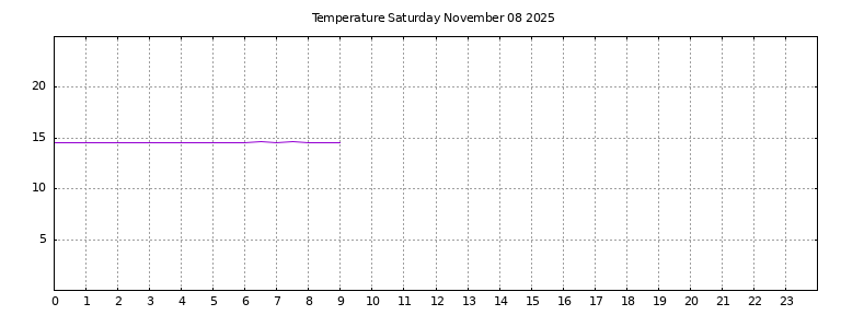[Temperature today graph]