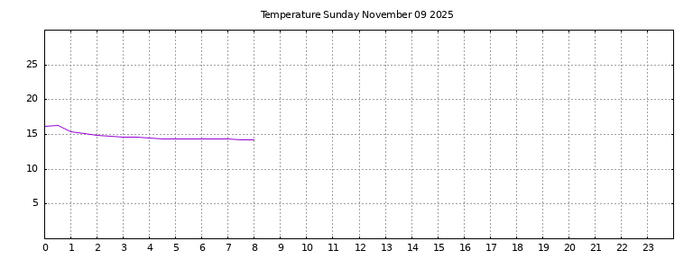 [Temperature today graph]