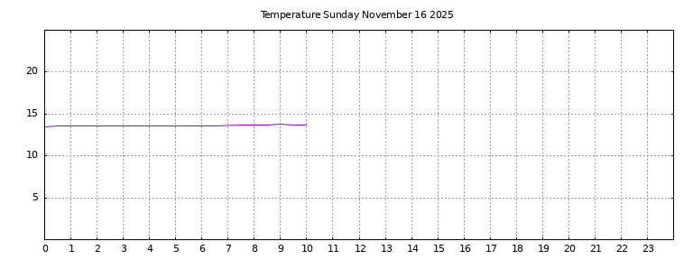 [Temperature today graph]