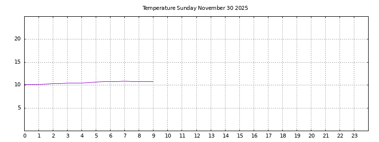 [Temperature today graph]