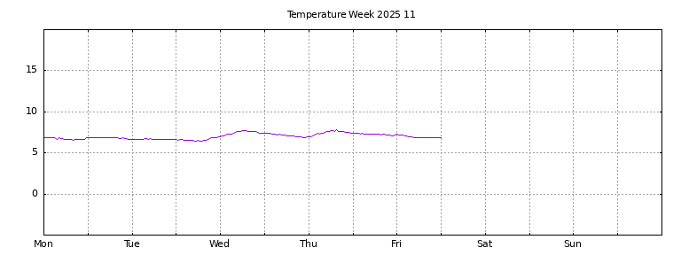 [Temperature this week graph]