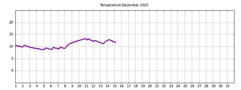 [Temperature this month graph]
