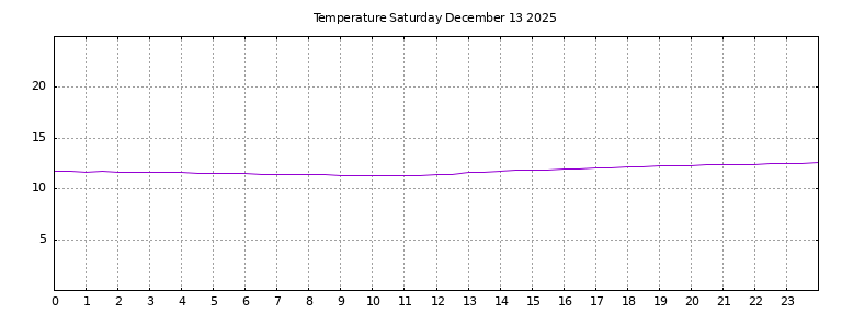 [Temperature today graph]