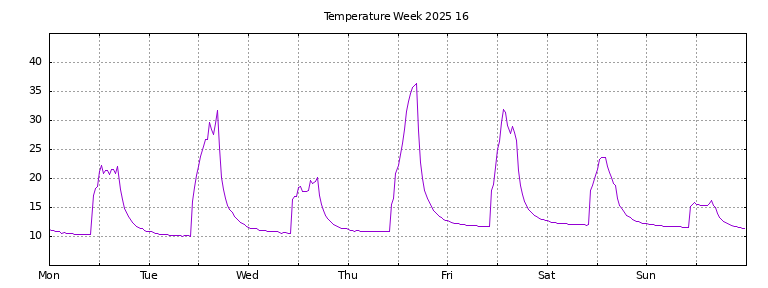 [Temperature this week graph]