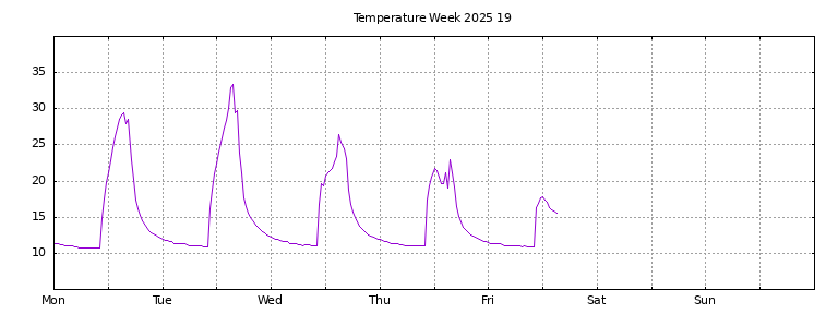 [Temperature this week graph]