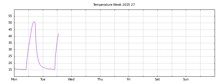 [Temperature this week graph]