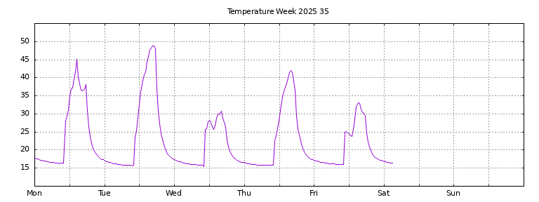 [Temperature this week graph]