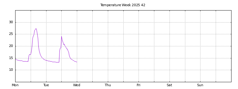 [Temperature this week graph]