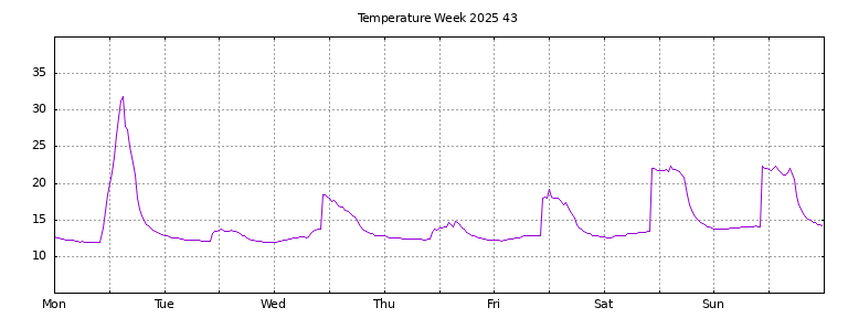 [Temperature this week graph]