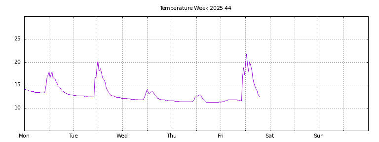 [Temperature this week graph]