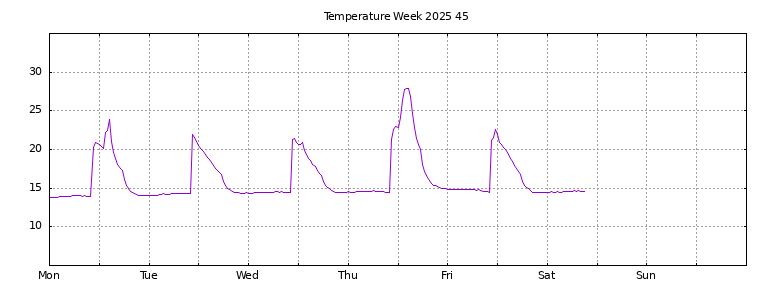 [Temperature this week graph]