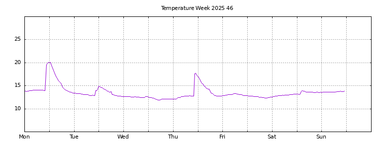 [Temperature this week graph]