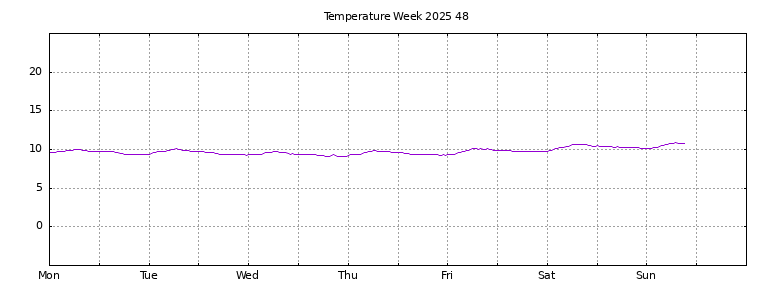 [Temperature this week graph]