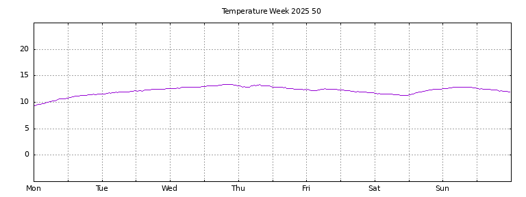 [Temperature this week graph]