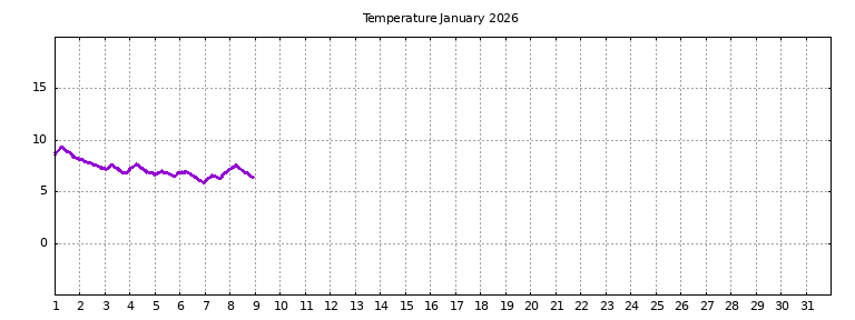 [Temperature this month graph]
