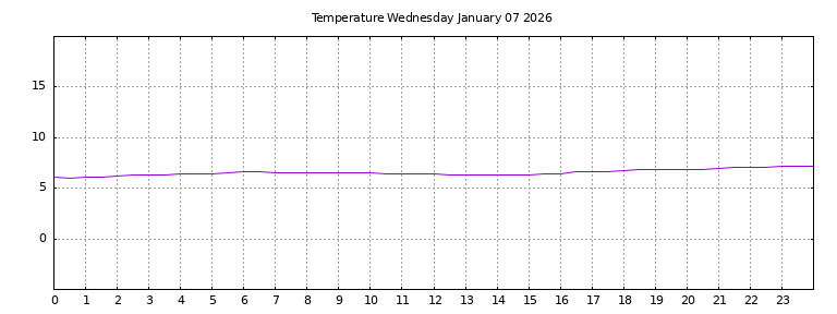 [Temperature today graph]