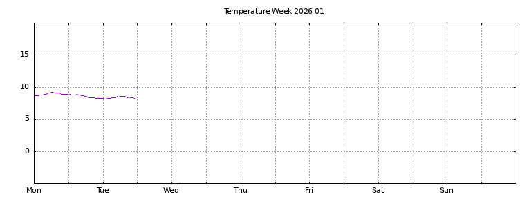 [Temperature this week graph]