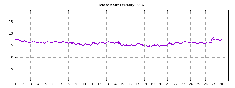 [Temperature this month graph]