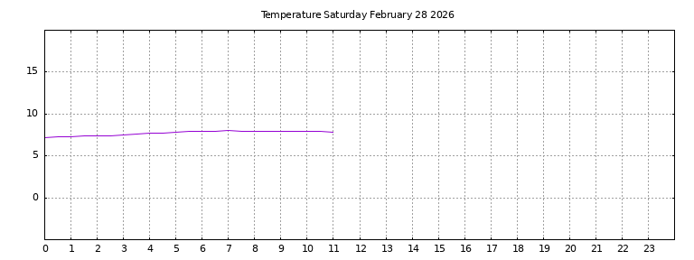 [Temperature today graph]