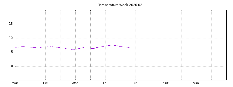 [Temperature this week graph]