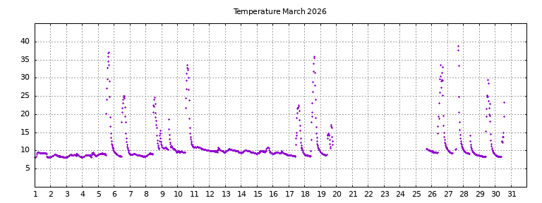 [Temperature this month graph]