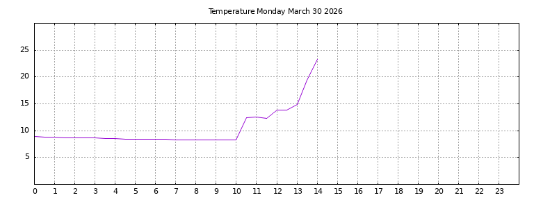 [Temperature today graph]